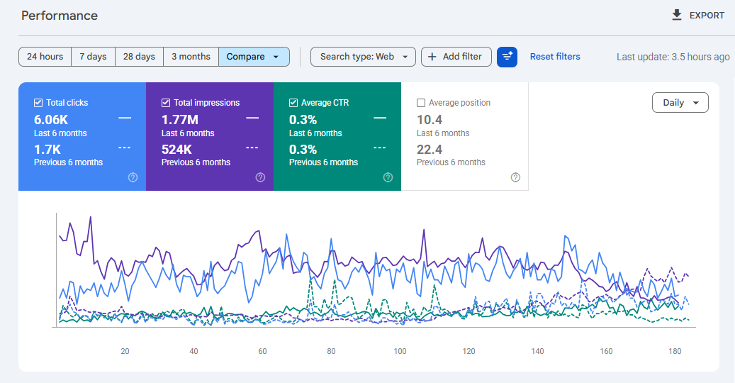 Immigration consultants in Dubai SEO case study client